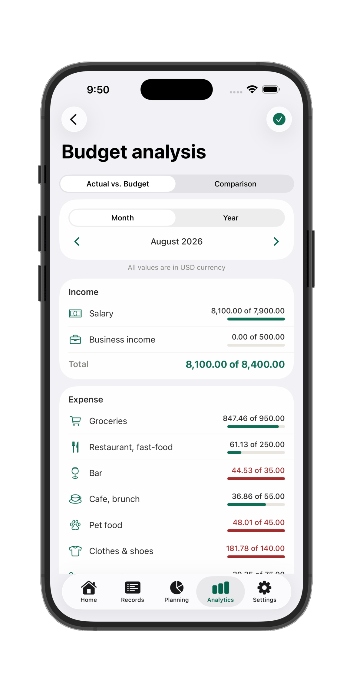 Budget analysis comparing actual spend to budget for every category