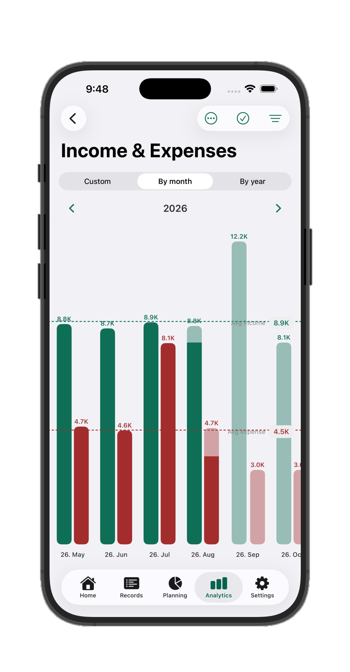 Income and expenses compared month by month with average lines